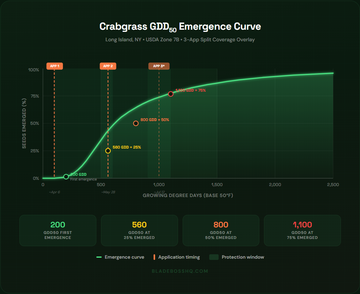 Crabgrass GDD50 emergence curve chart for Long Island USDA Zone 7B showing percentage of seeds emerged versus growing degree day accumulation, with 3-app split coverage overlay marking App 1 around April 6, App 2 around May 28, and optional App 3 around July 12