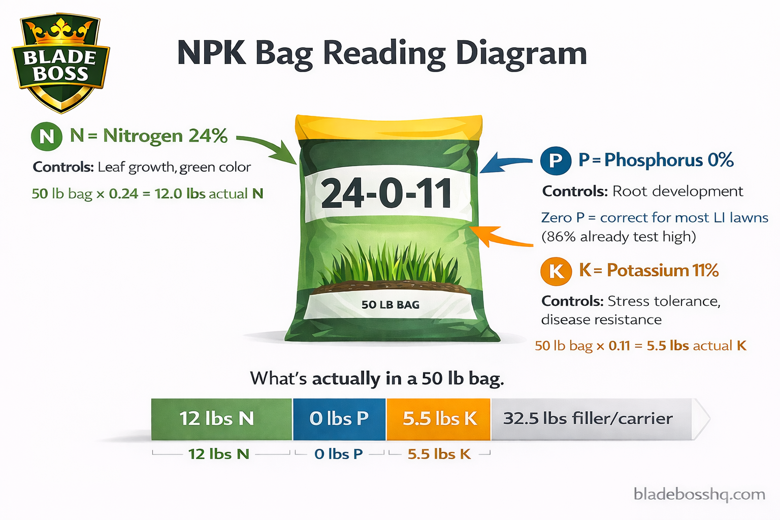 Diagram showing how to read NPK numbers on a fertilizer bag with nitrogen, phosphorus, and potassium percentages labeled for a Long Island lawn