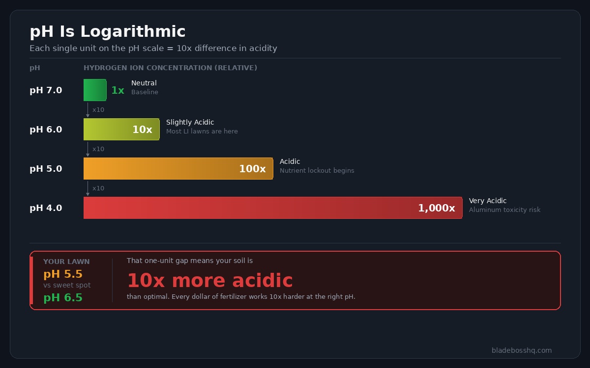 pH logarithmic scale chart showing that each pH unit represents a 10x difference in acidity, with pH 6.0 being 10x more acidic than pH 7.0 and pH 5.0 being 100x more acidic, annotated for Long Island lawns