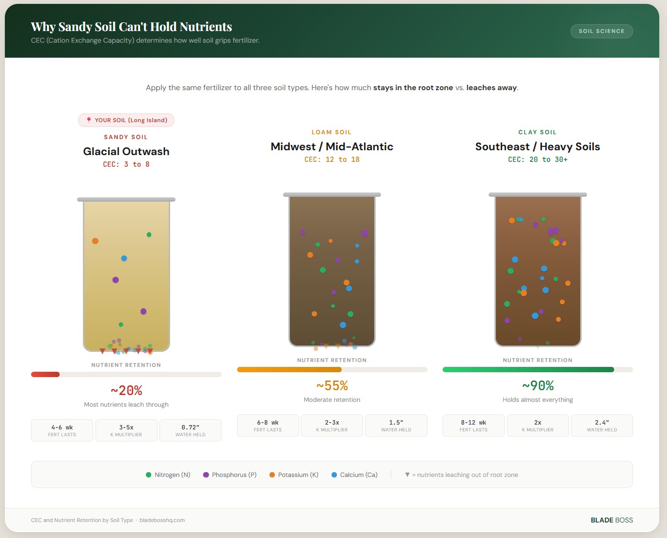 Infographic comparing nutrient retention in sand, loam, and clay soil types showing sand retains only 20% of nutrients while clay retains 90%