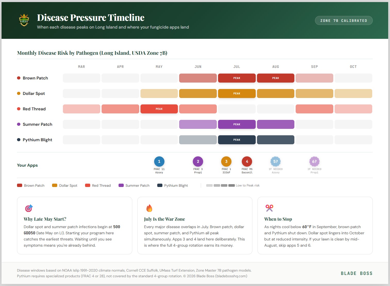Disease pressure timeline infographic for Long Island Zone 7B showing monthly risk levels for brown patch dollar spot red thread summer patch and Pythium blight from March through October with 6 fungicide application markers overlaid on the timeline