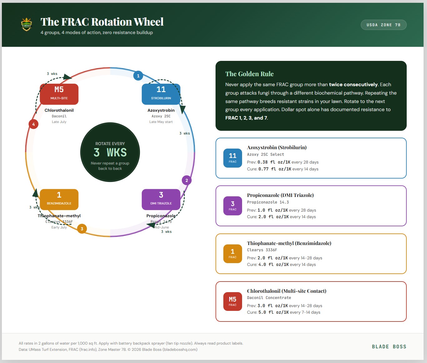 FRAC rotation wheel infographic showing 4 fungicide groups in a circular rotation pattern with 3-week intervals and preventive and curative rates for Long Island Zone 7B lawns
