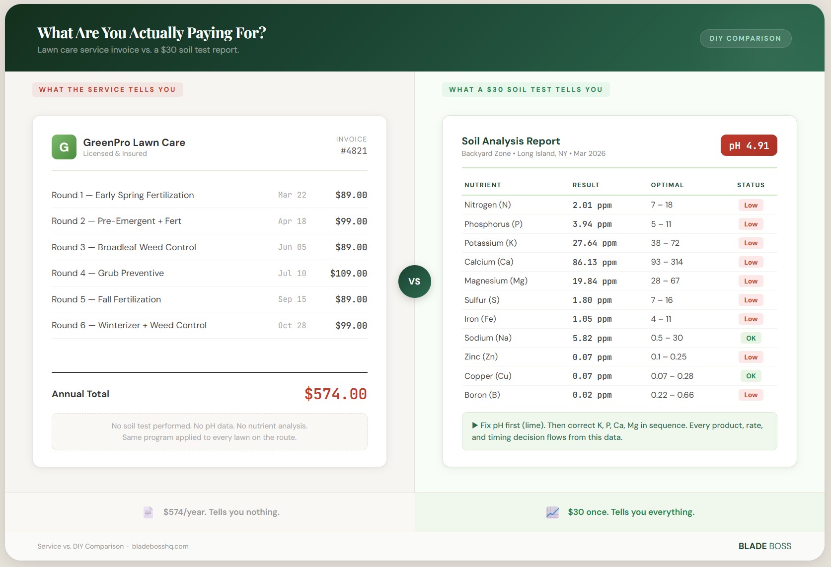 Split image showing a lawn care service invoice on the left and a DIY soil test report with specific nutrient data on the right, contrasting generic service vs data-driven DIY