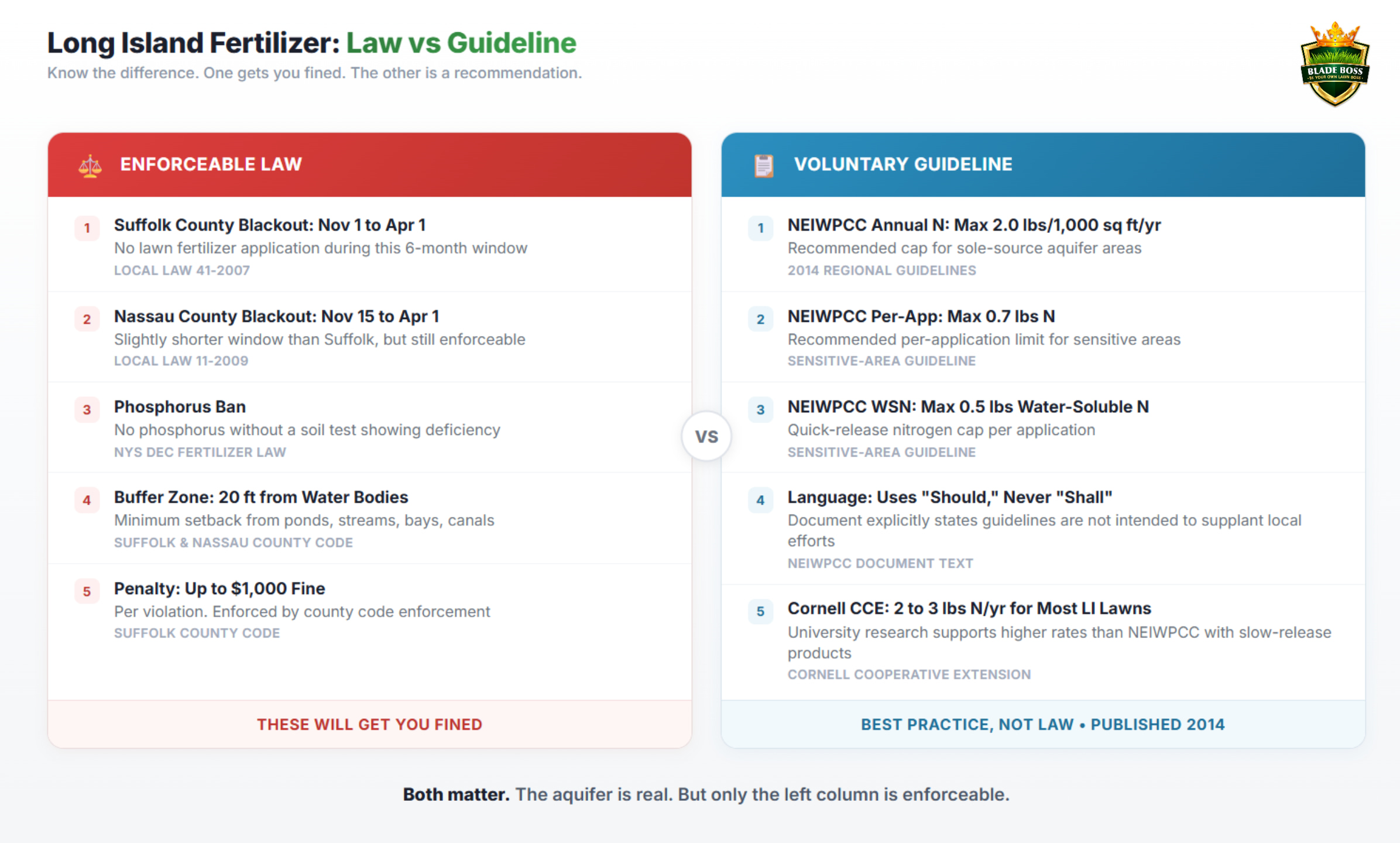 Comparison infographic showing enforceable fertilizer laws on Long Island including Suffolk County blackout November 1 to April 1 and phosphorus ban versus voluntary NEIWPCC guidelines including 2.0 lbs nitrogen annual recommendation and 0.7 lbs per application recommendation with Cornell Cooperative Extension recommending 2 to 3 lbs per year