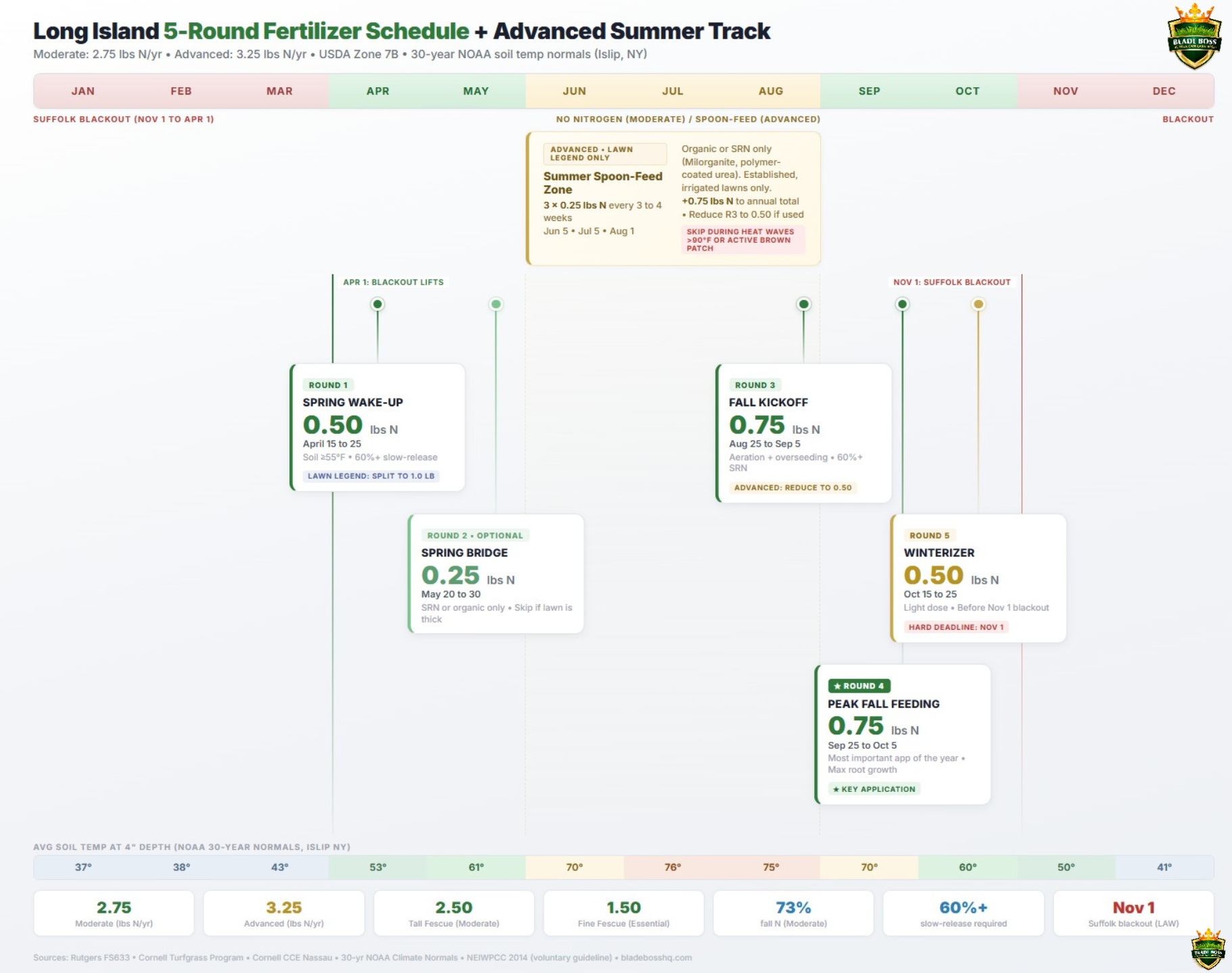 Annual fertilizer schedule timeline infographic for Long Island USDA Zone 7B showing 5 rounds plus optional advanced summer spoon-feeding, totaling 2.75 lbs nitrogen per year on the moderate track or 3.25 lbs on the advanced track, with Suffolk County blackout periods, soil temperature reference, and summer feeding zone for established irrigated lawns
