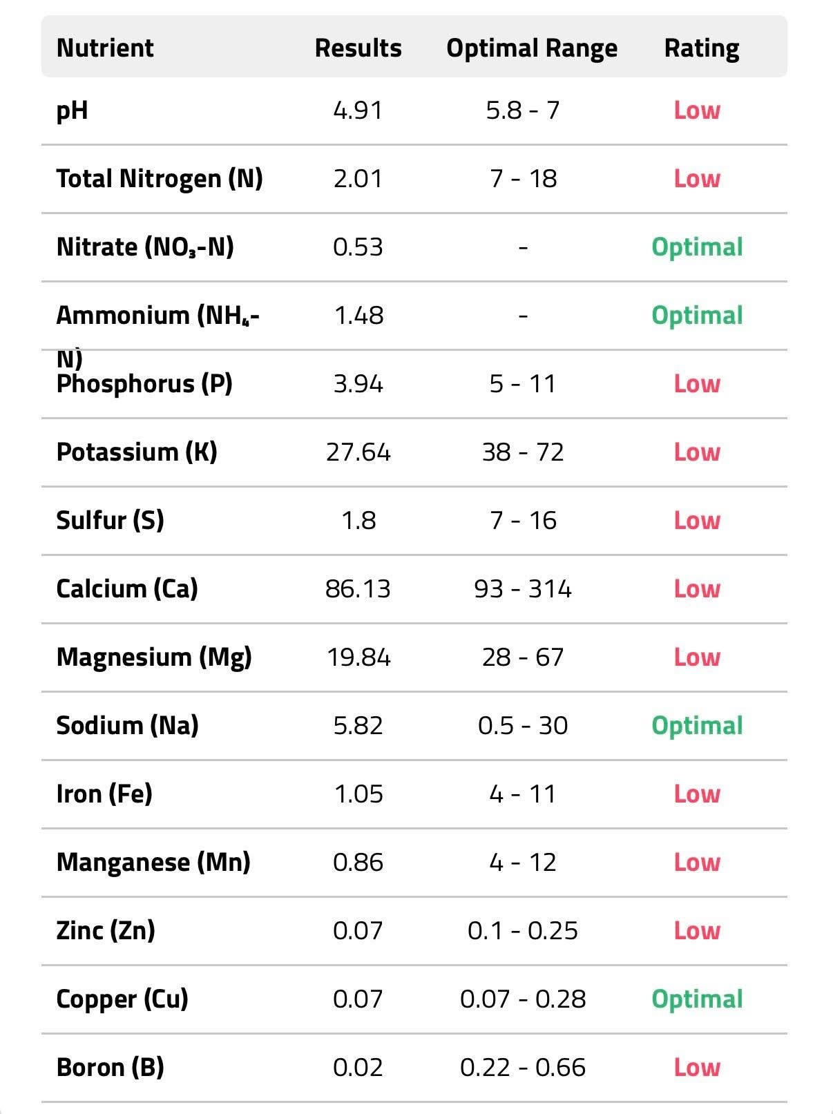 MySoil test results showing pH 4.91 and 11 out of 16 nutrients rated Low on Long Island sandy soil
