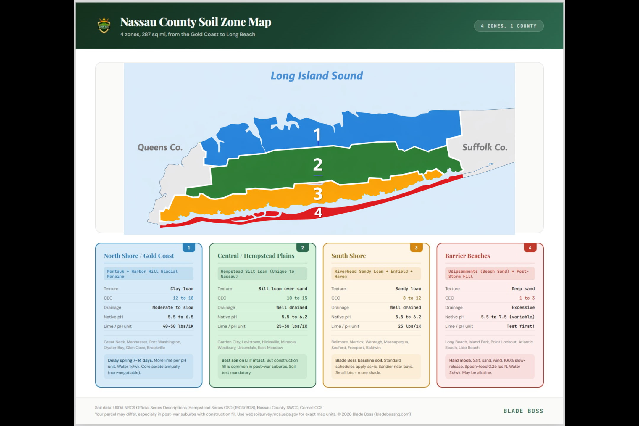 Nassau County soil zone map infographic showing 4 color-coded zones from the North Shore Gold Coast to Long Beach barrier beaches with soil types CEC ranges and key lawn care adjustments for each zone