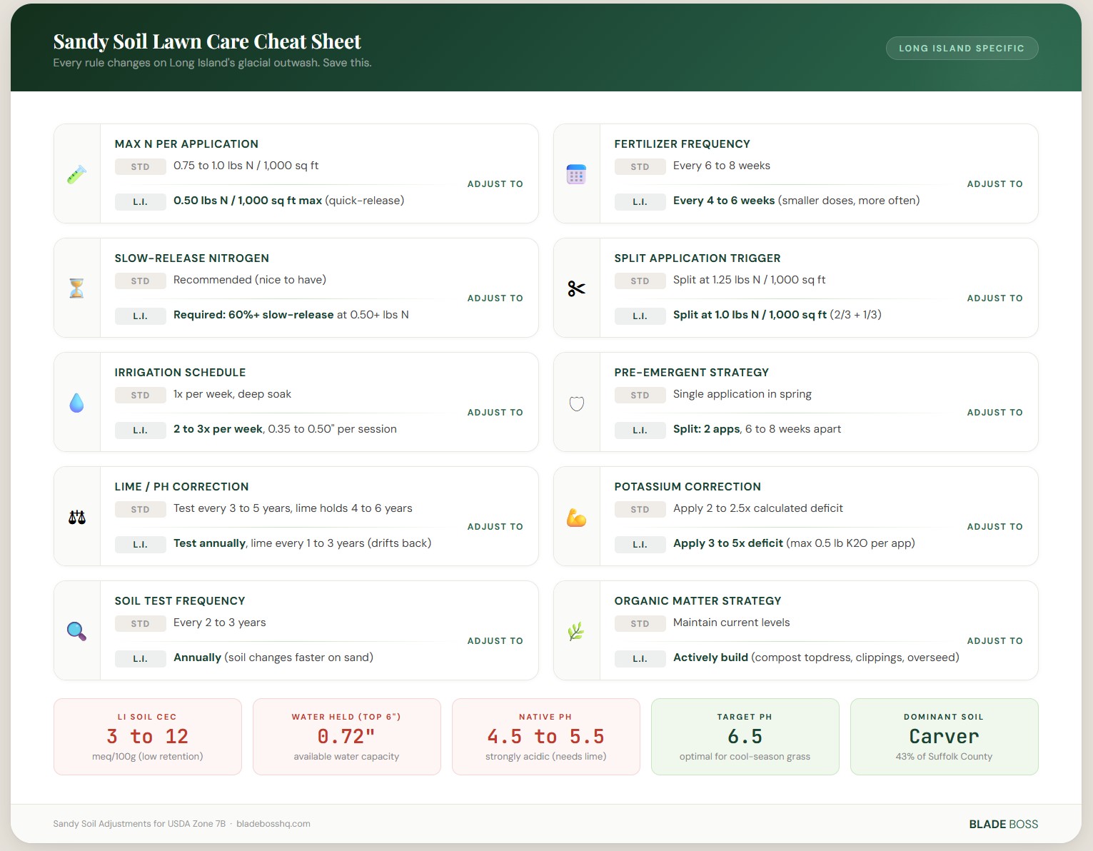 Sandy soil lawn care cheat sheet showing 10 side-by-side comparisons of standard advice versus Long Island sandy soil adjustments for fertilizer, watering, lime, and more