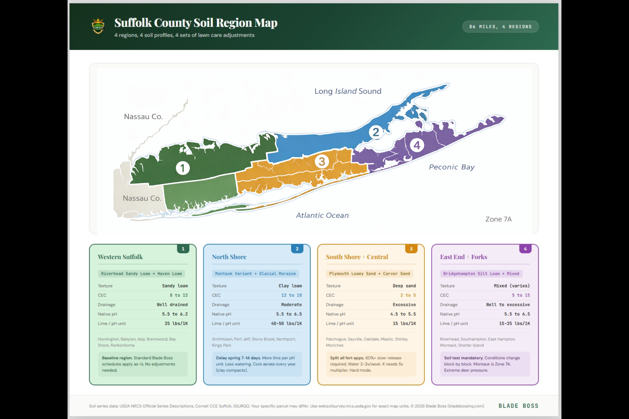 Suffolk County soil region map infographic showing 4 color-coded zones from Huntington to Montauk with soil types CEC ranges drainage rates and key lawn care adjustments for each region