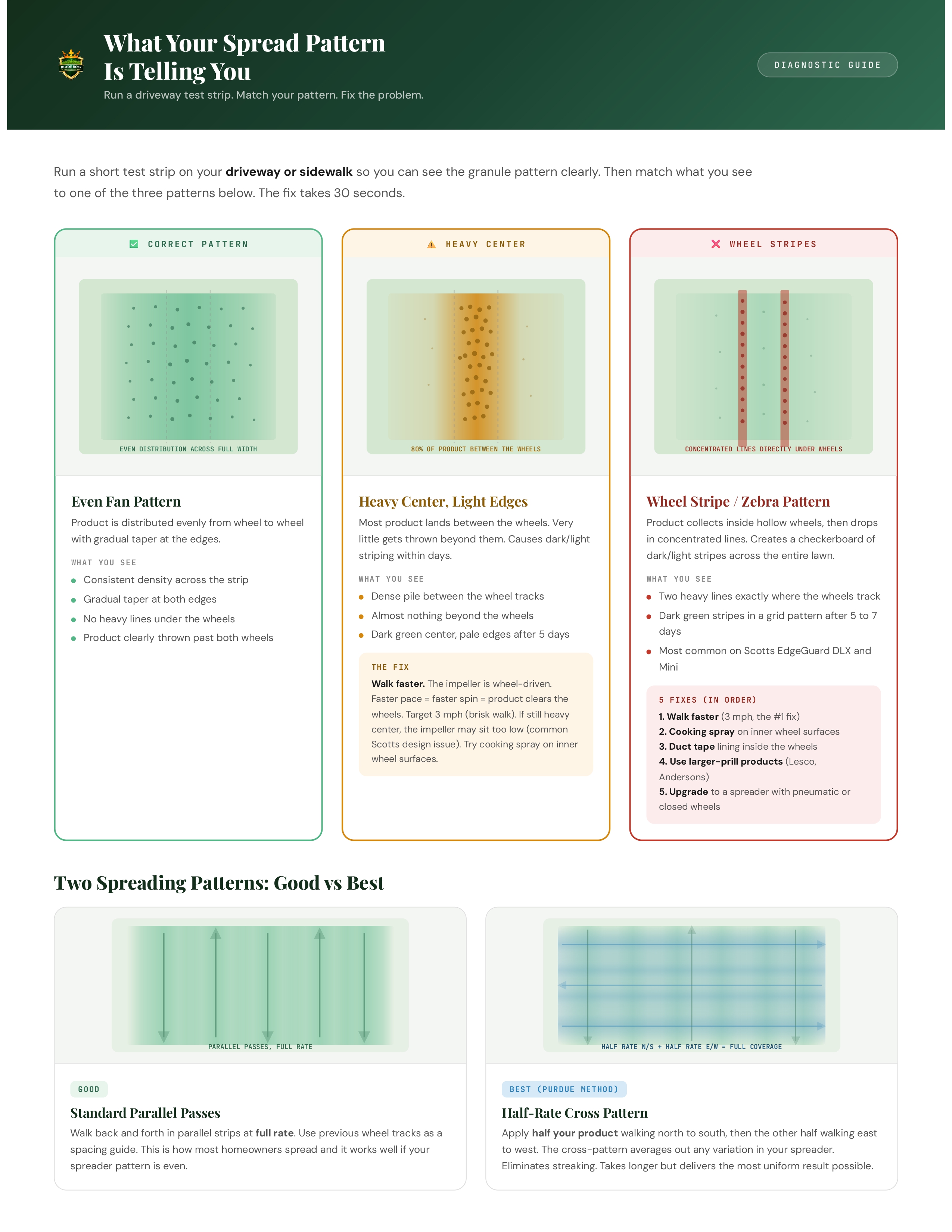 Spread pattern diagnostic showing correct even fan pattern versus heavy center and wheel stripe problems with fixes