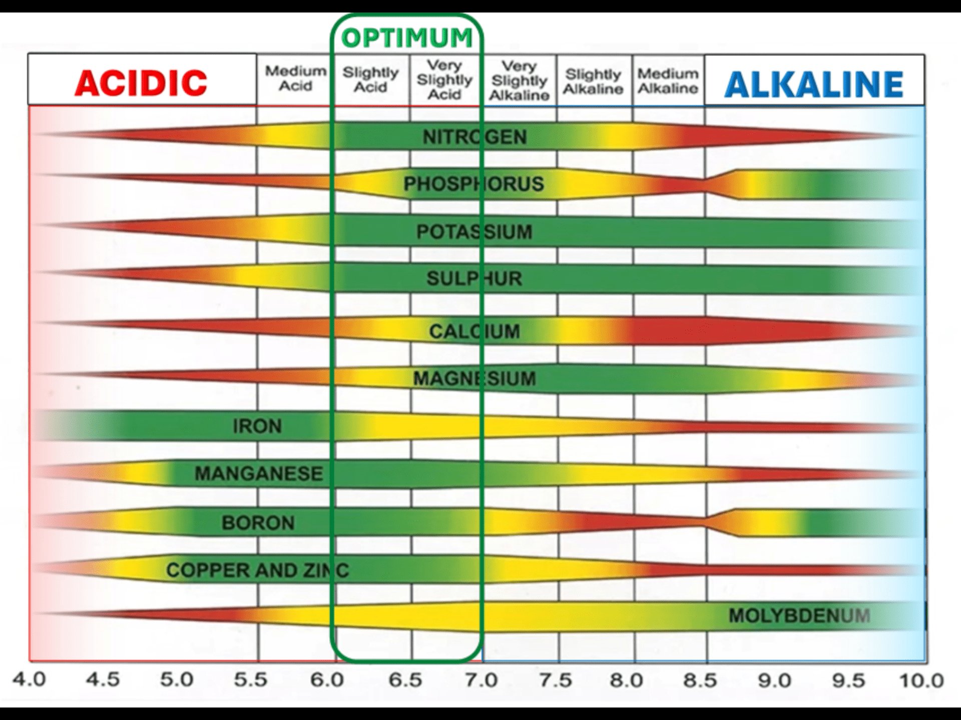 Soil pH nutrient availability chart showing all nutrients at maximum availability between pH 6.0 and 7.0 with lockout zones on both ends