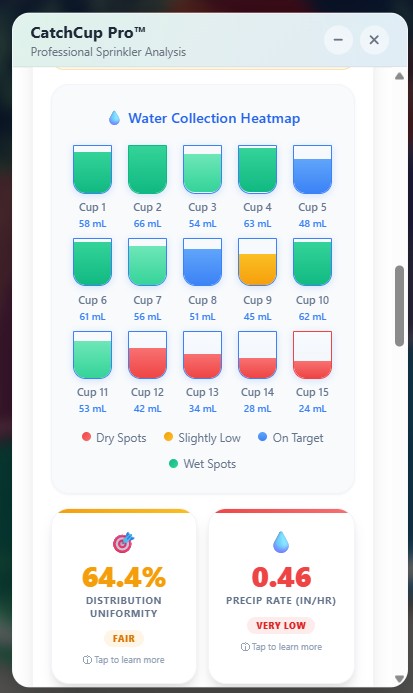 CatchCup Pro results screen with a water collection heatmap, a 64 percent Fair distribution uniformity score, and the precipitation rate in inches per hour