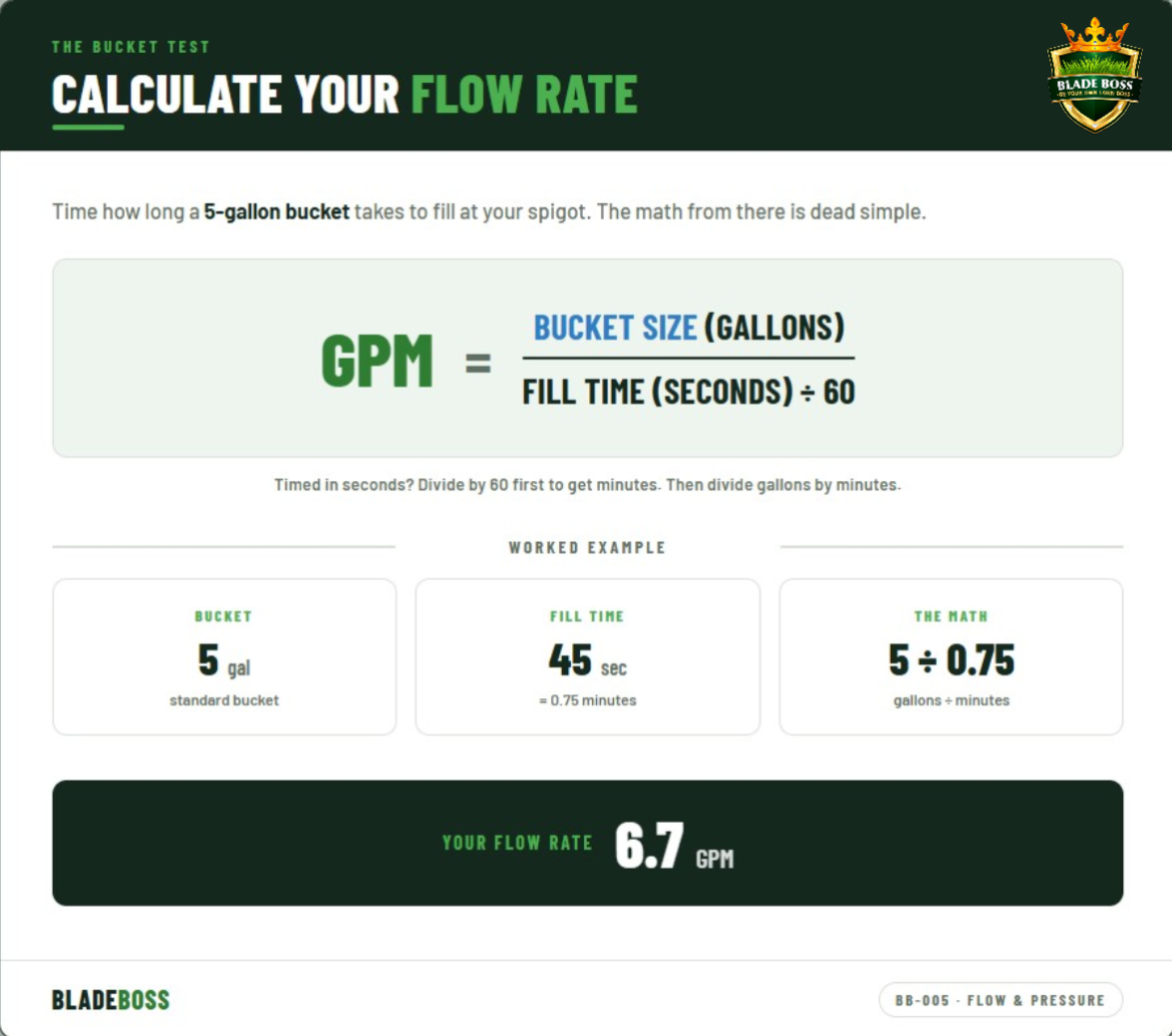 Formula card showing how to calculate sprinkler flow rate in gallons per minute from a 5-gallon bucket fill time