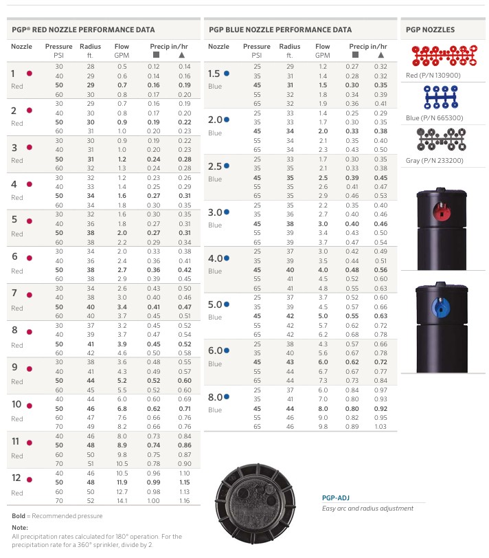 Hunter PGP rotor nozzle performance chart showing nozzle size, pressure PSI, radius, flow GPM, and precipitation rate columns