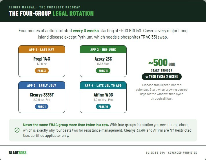 Four-group FRAC rotation wheel for Long Island showing the 3-11-1-19 season-long fungicide program: propiconazole, azoxystrobin, thiophanate-methyl, and polyoxin D