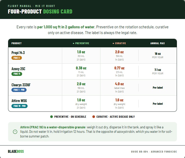 Four-product fungicide dosing card showing preventive and curative rates and annual maximums for Propiconazole 14.3 (FRAC 3), Azoxy 2SC (FRAC 11), Clearys 3336F (FRAC 1), and Affirm WDG (FRAC 19)