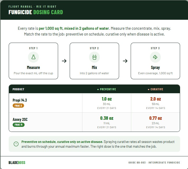 Fungicide dosing card showing preventive and curative rates in fluid ounces and milliliters for Propiconazole 14.3 (FRAC 3) and Azoxy 2SC (FRAC 11), mixed in 2 gallons of water per 1,000 square feet