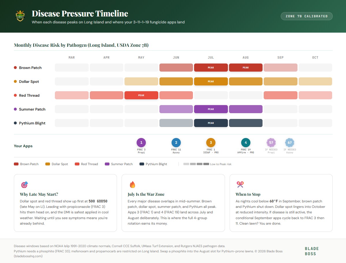 Disease pressure timeline infographic for Long Island Zone 7B showing monthly risk levels for brown patch dollar spot red thread summer patch and Pythium blight from March through October with 6 fungicide application markers overlaid on the timeline