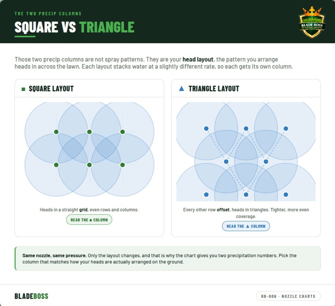 Diagram comparing square grid and triangular offset sprinkler head layouts and which precipitation column on the nozzle chart applies to each