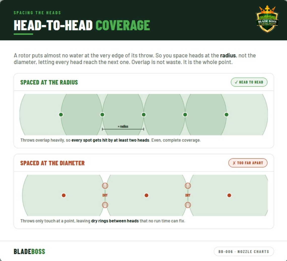 Diagram showing correct head-to-head sprinkler spacing at the radius with full overlap versus incorrect spacing at the diameter leaving dry rings