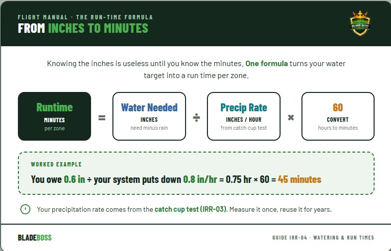 Formula card showing Runtime equals Water Needed divided by Precipitation Rate times 60, with a worked example of 0.6 inches divided by 0.8 inches per hour equaling 45 minutes