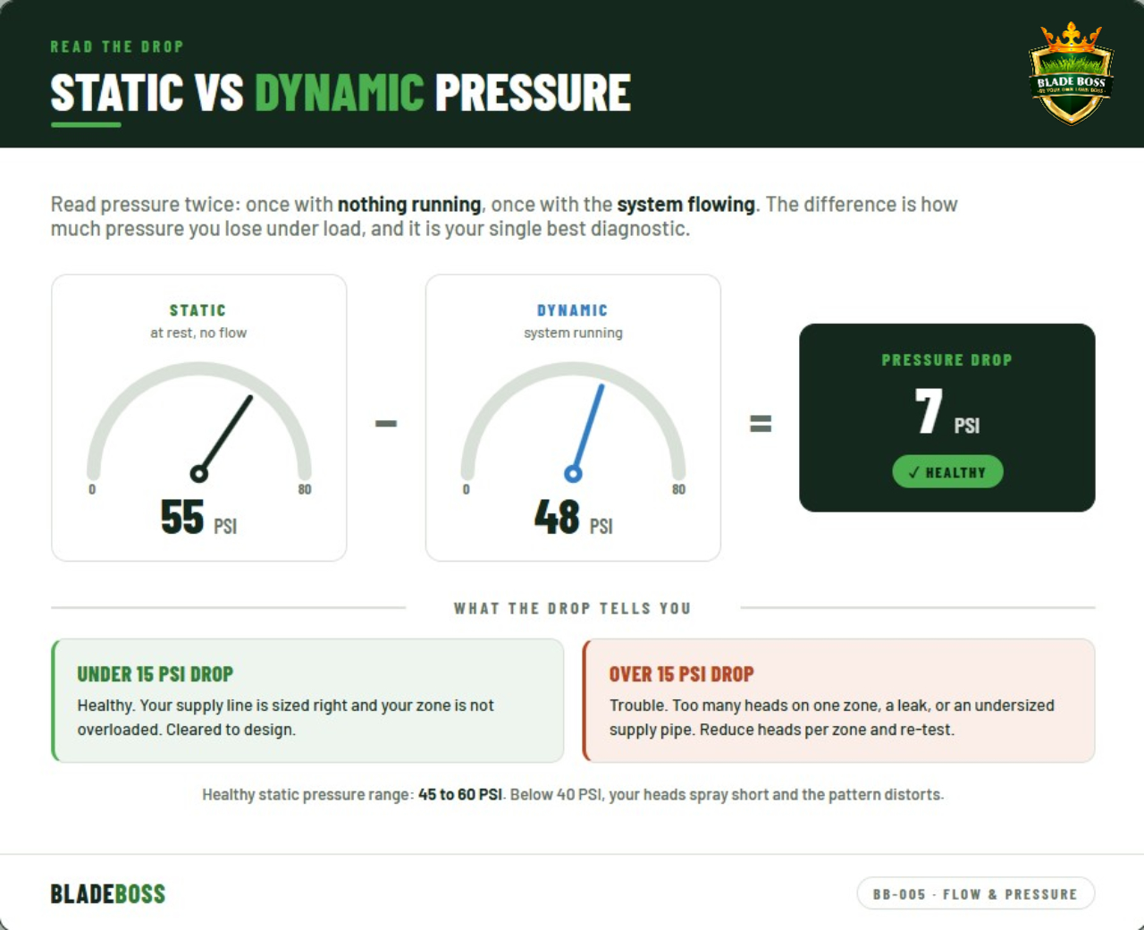 Diagram comparing static and dynamic water pressure showing that a drop greater than 15 PSI under load signals too many heads, a leak, or an undersized supply pipe