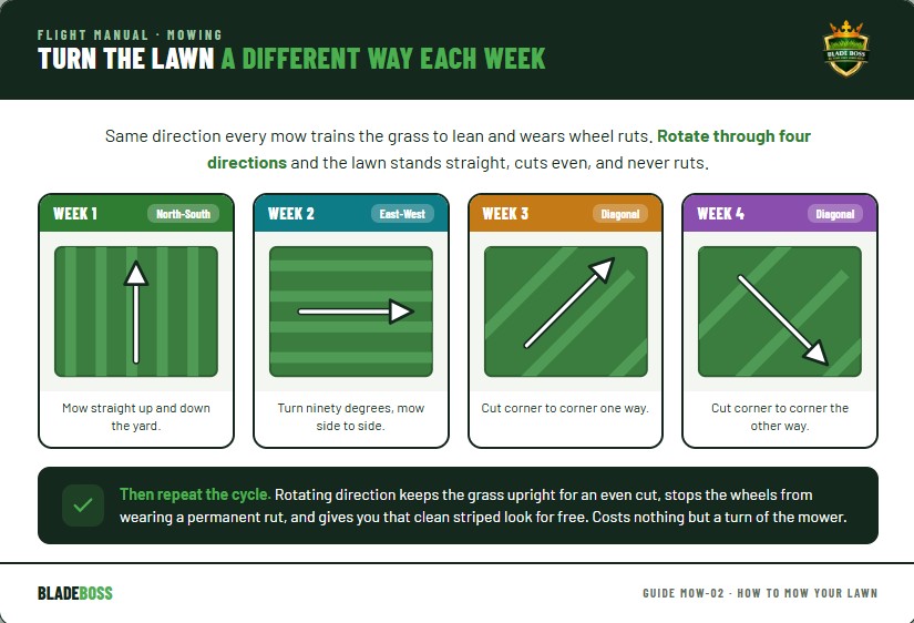Diagram showing a four-week rotation of mowing directions: north-south, east-west, and two diagonals, so the grass stands upright and wheel tracks never rut