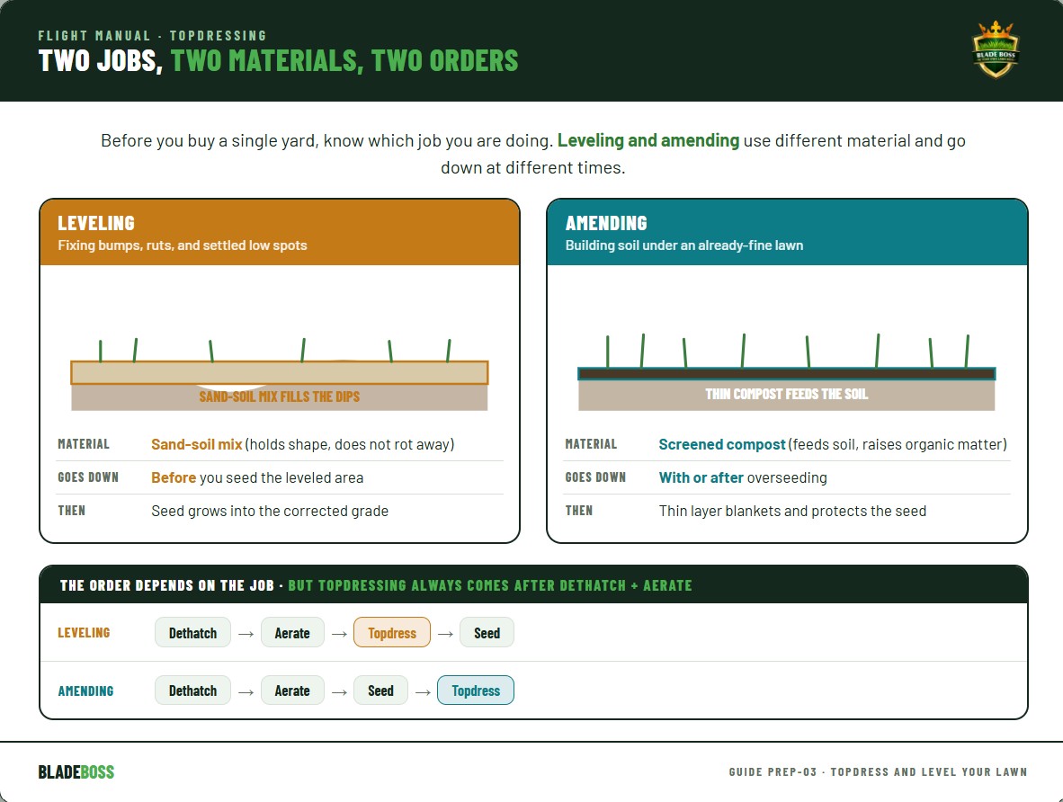 Diagram comparing topdressing for leveling with a sand-soil mix applied before seeding versus amending with compost applied after overseeding