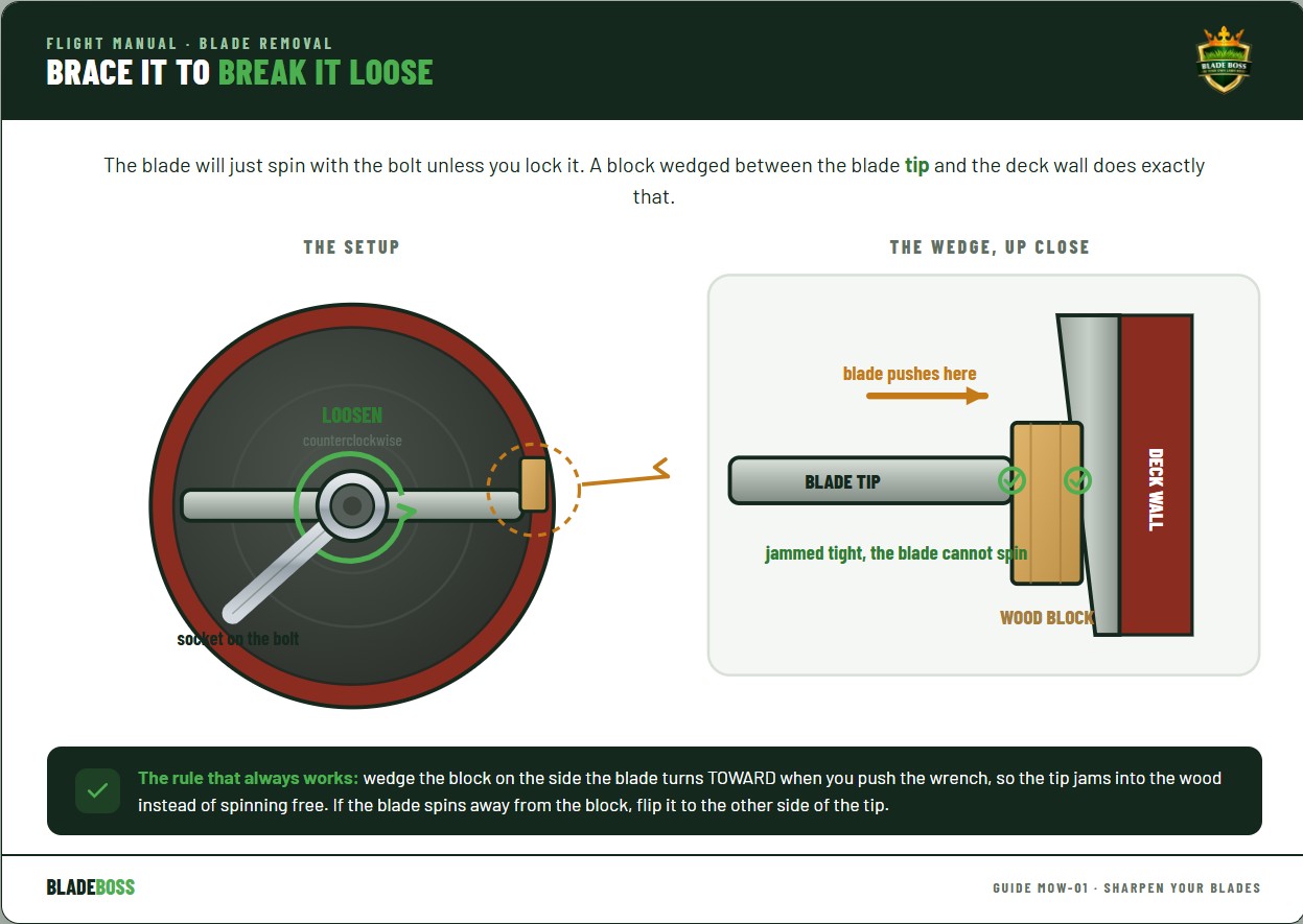 Diagram of bracing a mower blade: a wood block wedged between the blade tip and the mower deck wall locks the blade so it cannot spin while you loosen the center bolt counterclockwise, with a close-up detail of the block jammed tight between blade tip and deck wall