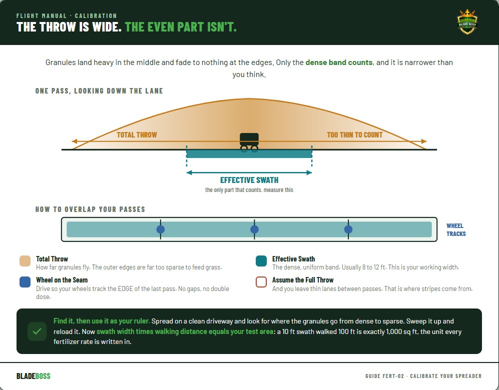 Diagram showing a broadcast spreader's total throw width versus its narrower effective swath, and how to overlap passes so wheel tracks follow the previous pass edge
