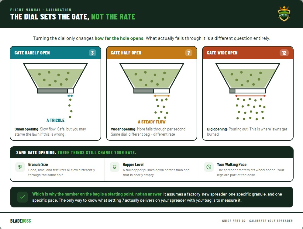 Diagram showing how a spreader dial setting controls the gate opening size, and how the same opening delivers different rates depending on granule size and walking speed