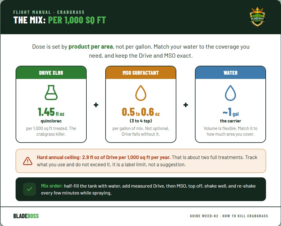 Diagram showing the crabgrass spray mix for a one gallon batch: 1.45 fluid ounces of Drive XLR8 quinclorac per 1000 square feet plus about 0.5 to 0.6 fluid ounces of MSO surfactant per gallon of water, with the annual limit of 2.9 fluid ounces of Drive per 1000 square feet per year noted