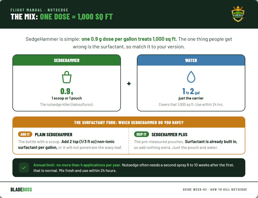 Diagram showing the SedgeHammer nutsedge mix: one 0.9 gram scoop or pouch per gallon of water treats 1000 square feet, plus 2 teaspoons of non-ionic surfactant per gallon only if using plain SedgeHammer (SedgeHammer Plus has surfactant built in), with a note to use within 24 hours and no more than 4 applications per year