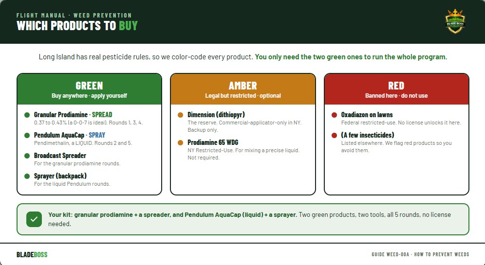 Product legality tiers for Long Island pre-emergents, color-coded. Green: granular prodiamine (spread with a broadcast spreader) and pendimethalin Pendulum AquaCap (a liquid, spray with a sprayer), plus the two tools. Amber (restricted, optional): prodiamine 65 WDG and Dimension. Red (banned): oxadiazon on lawns. The whole program runs on the two green products with a spreader and a sprayer.