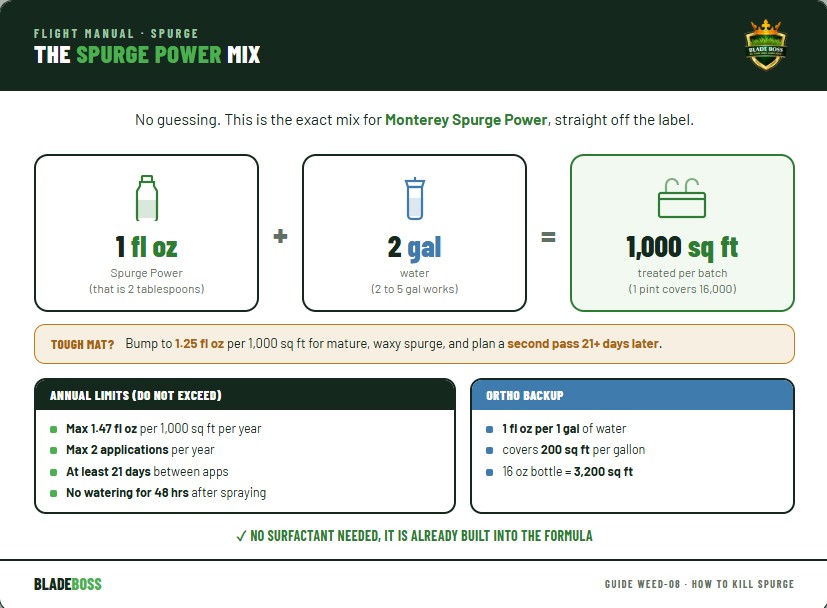 Mix ratio diagram for Monterey Spurge Power: 1 fluid ounce which equals 2 tablespoons of Spurge Power plus 2 gallons of water treats 1000 square feet, use 1.25 fluid ounces for tough mature spurge, annual maximum 1.47 fluid ounces per 1000 square feet per year and no more than 2 applications at least 21 days apart, no surfactant needed because it is built in, with the Ortho backup rate of 1 fluid ounce per gallon covering 200 square feet